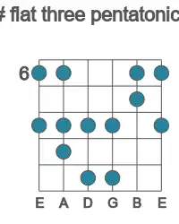 Guitar scale for D# flat three pentatonic in position 6
